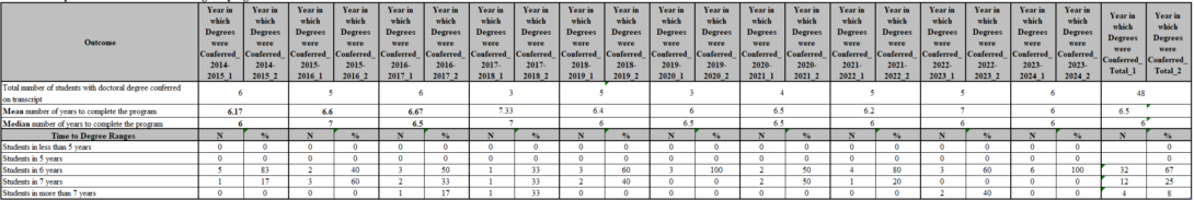 Time to Completion for all students entering the program